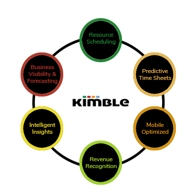 Kimble Product Overview